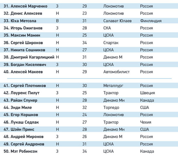 Капитан «Барыса» и нападающий сборной Казахстана вошли в ТОП-50 лучших игроков КХЛ