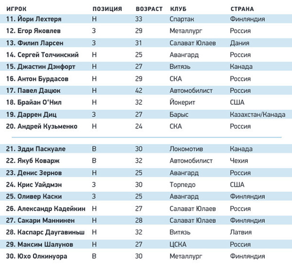 Капитан «Барыса» и нападающий сборной Казахстана вошли в ТОП-50 лучших игроков КХЛ