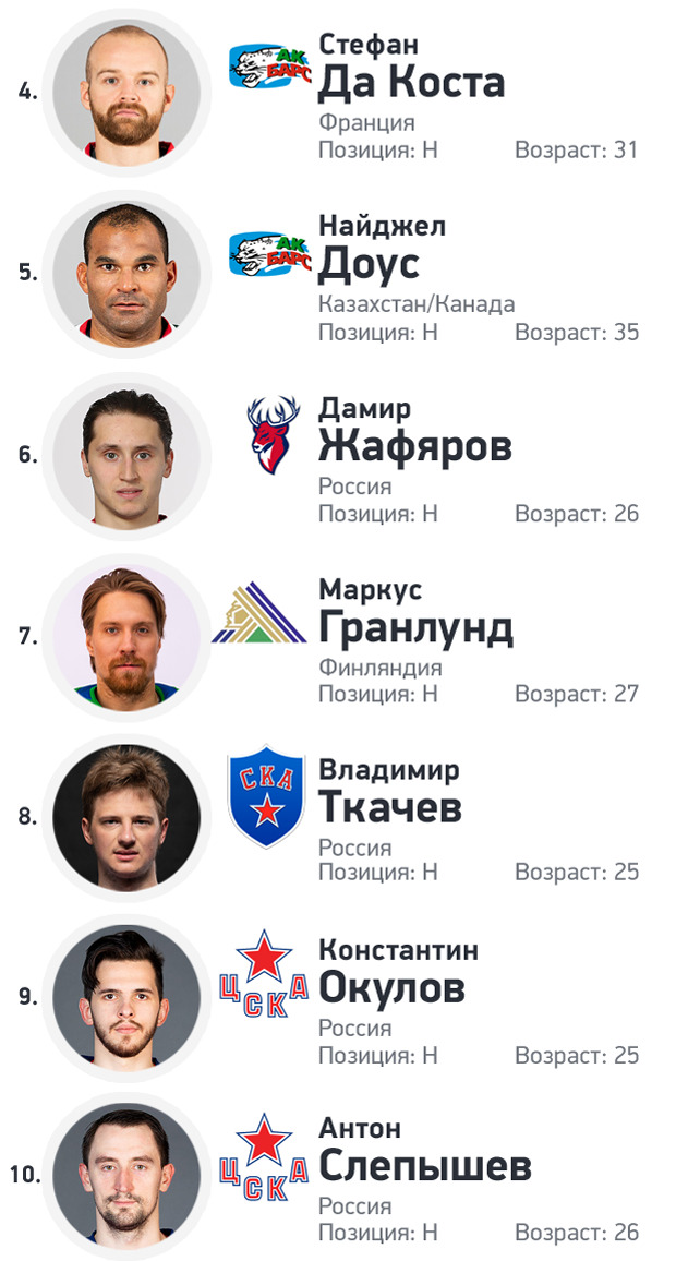 Капитан «Барыса» и нападающий сборной Казахстана вошли в ТОП-50 лучших игроков КХЛ