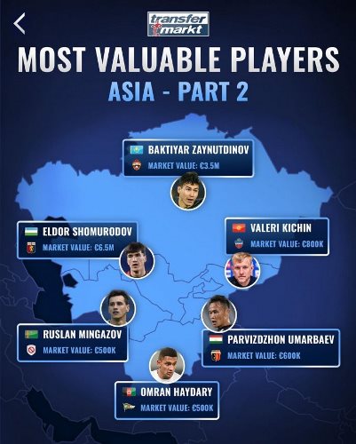 Зайнутдинов? Назван самый дорогой футболист Центральной Азии