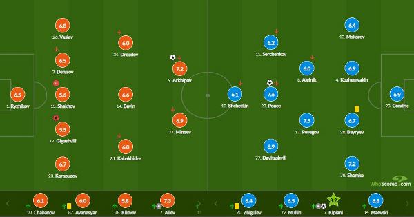Полный контраст. Шомко и Щеткин получили оценки за свой дебют в РПЛ