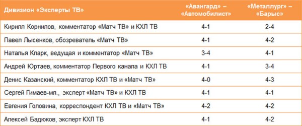 «Явное преимущество по голосам». 32 российских эксперта предсказали счет серии «Металлург» — «Барыс»