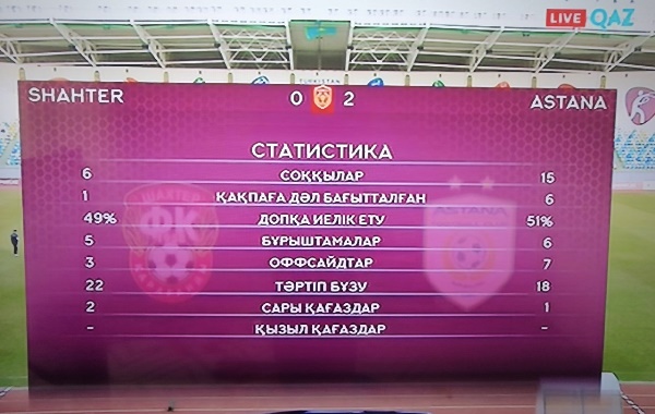 Без шансов. Представлена статистика полуфинала Суперкубка Казахстана «Шахтер» — «Астана» 0:2