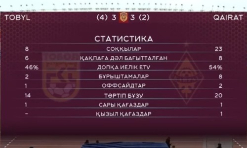 Трехкратное преимущество. Представлена статистика полуфинала Суперкубка Казахстана «Тобол» — «Кайрат»