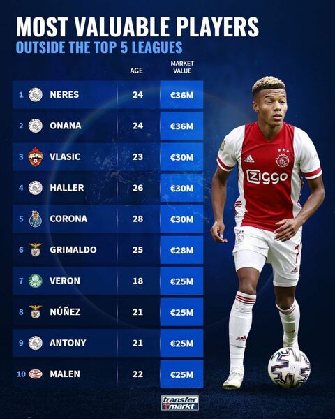 Одноклубник Зайнутдинова стал третьим самым дорогим футболистом не из пятерки ведущих европейских лиг