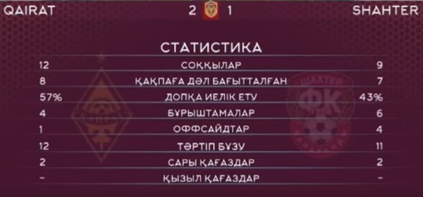 Есть улучшение. Представлена статистика матча Суперкубка Казахстана «Кайрат» — «Шахтер»