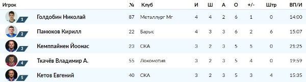 Нападающий «Барыса» ворвался в число лучших бомбардиров и снайперов плей-офф КХЛ