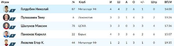 Нападающий «Барыса» ворвался в число лучших бомбардиров и снайперов плей-офф КХЛ