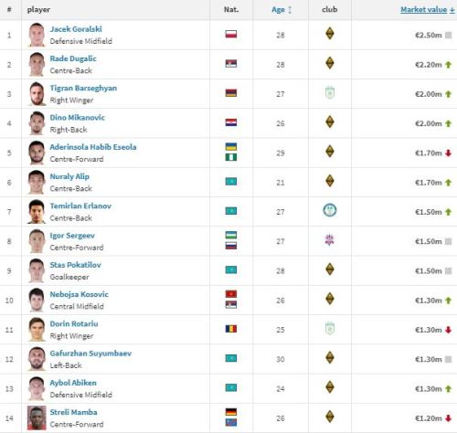 В десятке самых дорогих игроков КПЛ появился новый футболист. И это не Мамба