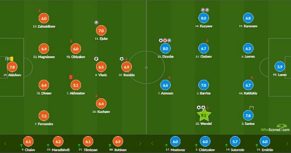 Хуже только Ахмедов. Зайнутдинову выставили оценку за матч РПЛ против «Зенита»