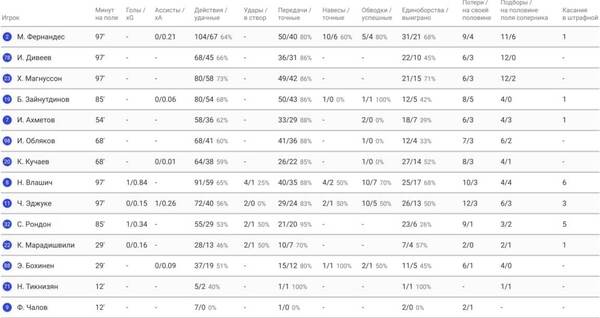 Озвучена статистика Зайнутдинова в матче ЦСКА против «Зенита». Он стал вторым по удачным действиям