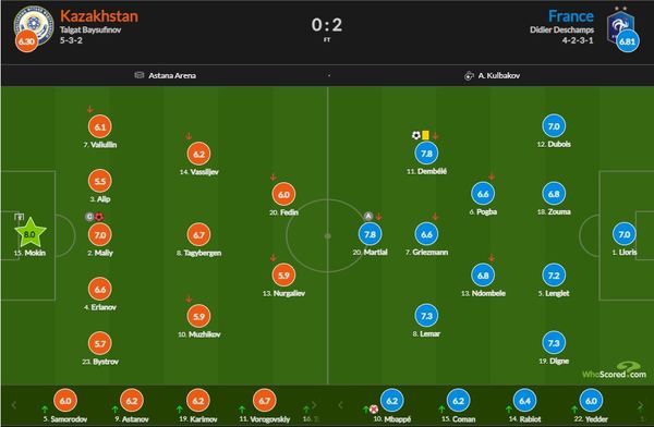 Футболисты сборной Казахстана узнали свои оценки за поражение команде Франции