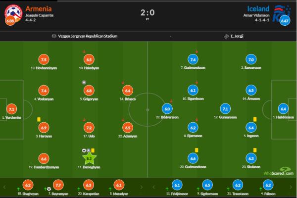 Лидер «Астаны» признан лучшим игроком сенсационного матча отбора на ЧМ-2022