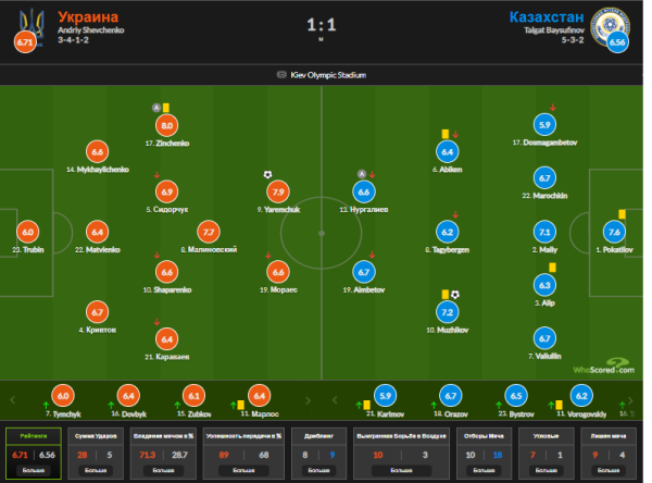 Определён лучший игрок в составе сборной Казахстана в матче с Украиной