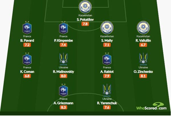 Футболисты сборной Казахстана потеснили французов и украинцев в символической сборной отбора ЧМ-2022