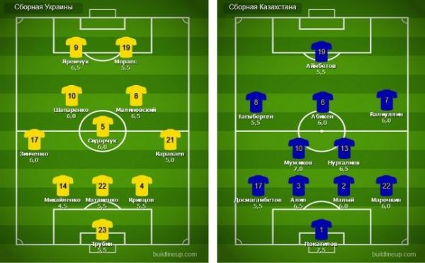 Украинское СМИ назвало абсолютного лучшего футболиста сборной Казахстана в матче в Киеве
