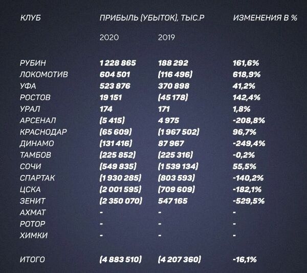 Некогда прибыльный ЦСКА Зайнутдинова стал одним из самых убыточных клубов РПЛ с миллиардами в минусе. Подробности