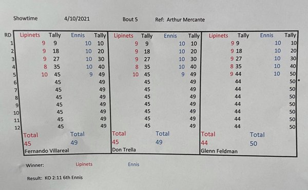 Выиграл хотя бы раунд? Опубликованы судейские записки боя Липинец — Эннис