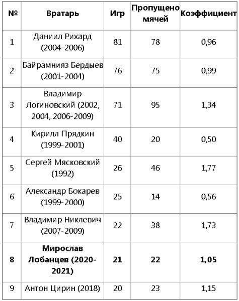 Российский голкипер попал в ТОП-8 рекордсменов «Кызыл-Жара СК»