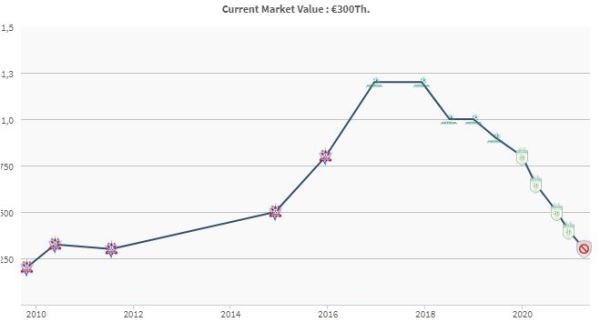 Юрий Логвиненко резко упал в цене после ухода из «Ротора» и достиг десятилетнего минимума