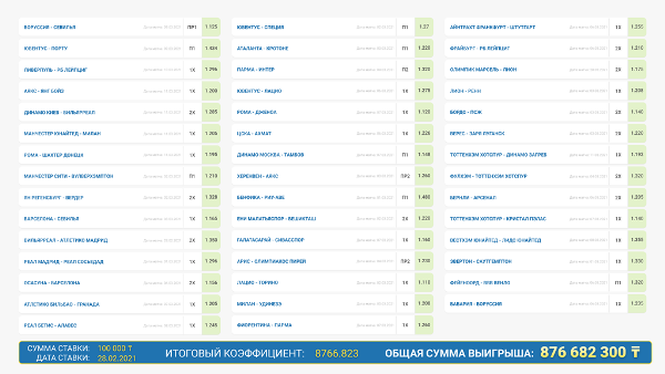 Игрок 1xBet выиграл более 2 миллионов долларов на экспрессе из 44 событий