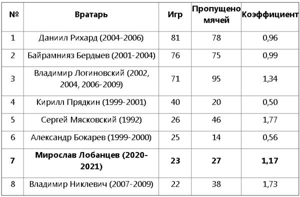 Российский вратарь вошел в ТОП-7 рекордсменов клуба КПЛ