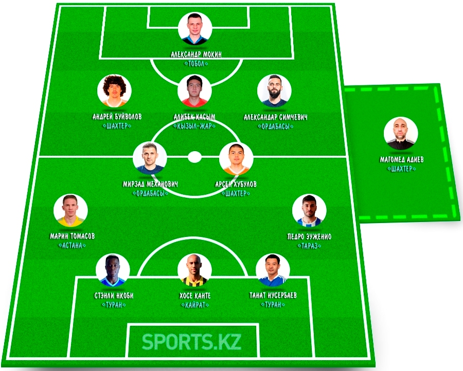 Блистательное представление. Символическая сборная шестого тура КПЛ-2021