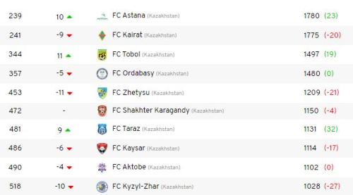 «Астана» обошла «Кайрат» в рейтинге лучших клубов Европы