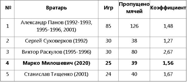 Сербский голкипер вошел в ТОП-4 рекордсменов клуба КПЛ