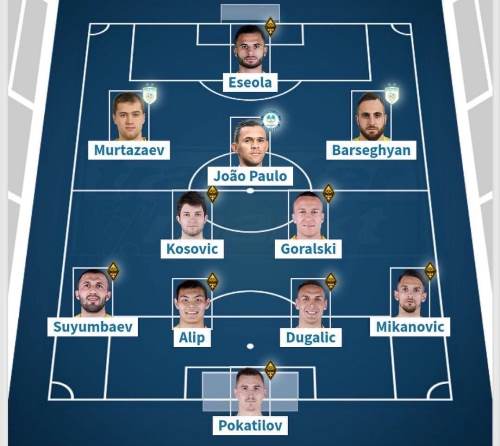 Одного из самых дорогих футболистов КПЛ отметили за рубежом