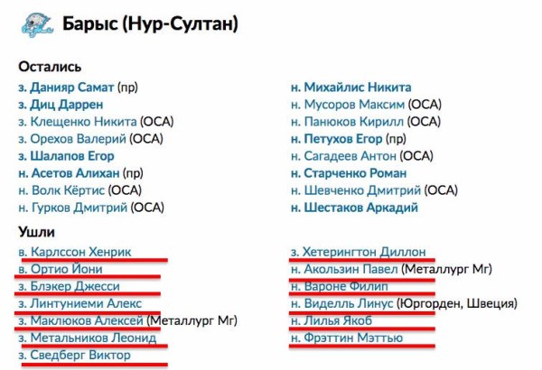 КХЛ сообщила об уходе 13 игроков «Барыса». Клуб прояснил ситуацию