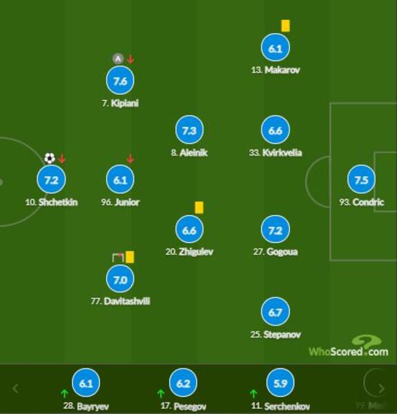Щеткин узнал свою оценку за матч против «Сочи» со вторым голом в РПЛ подряд
