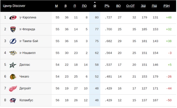 Клуб уроженца Казахстана не попал в плей-офф Кубка Стэнли после финала в прошлом сезоне
