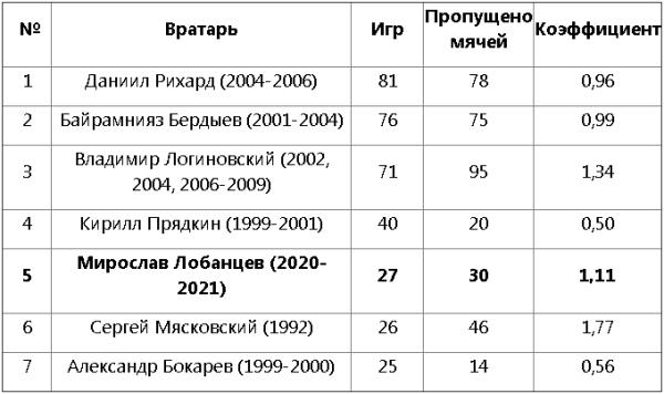 Российский вратарь вошел в ТОП-5 рекордсменов клуба КПЛ