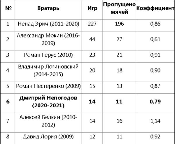 Вратарь сборной Казахстана вошел в ТОП-6 рекордсменов «Астаны»