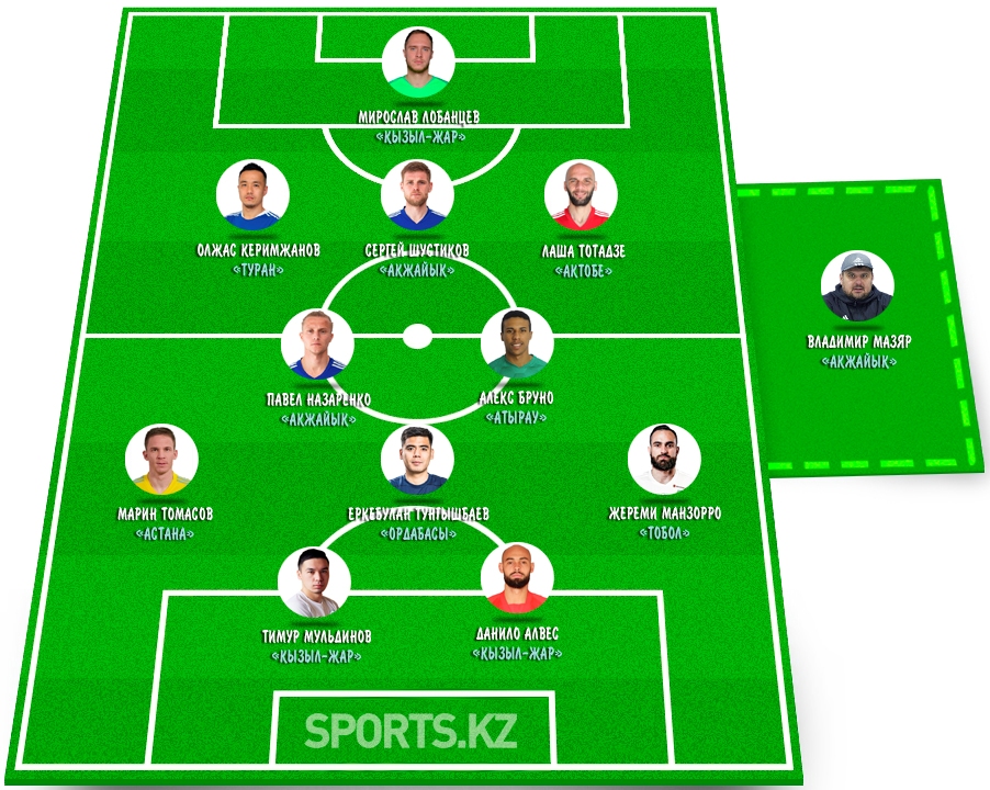 Дюжина с поля чудес. Символическая сборная 11 тура КПЛ-2021