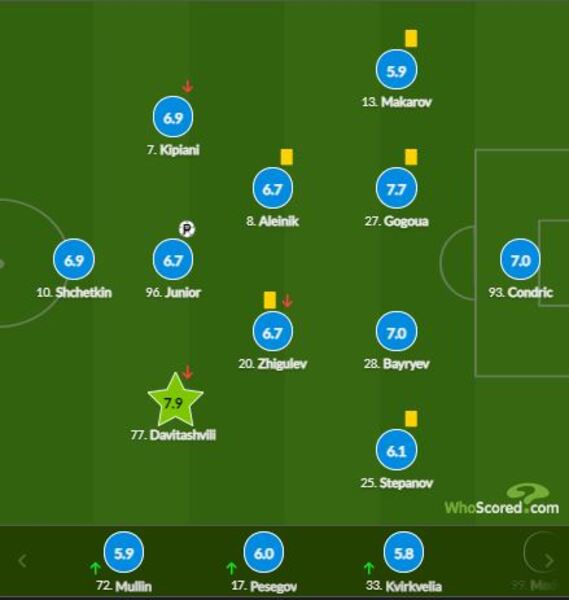 Щеткин узнал свою оценку за последний матч в сезоне РПЛ