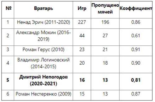 Непогодов вошел в ТОП-5 вратарей-рекордсменов «Астаны»