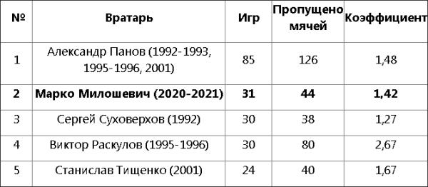 Сербский футболист вышел на второе место в списке рекордсменов клуба КПЛ