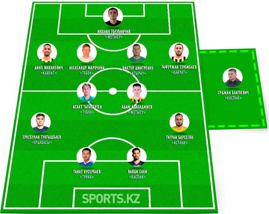 Круговая порука. Символическая сборная 13 тура КПЛ-2021