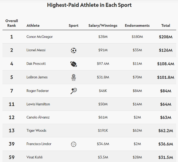 Макргегор возглавил рейтинг 100 самых высокооплачиваемых спортсменов года