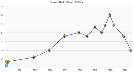 Бауыржан Исламхан достиг рекордного снижения трансферной стоимости