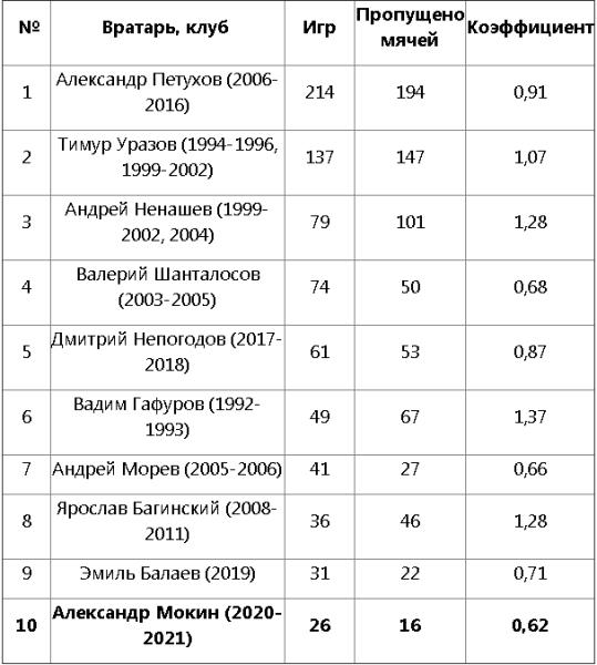 Александр Мокин вошел в ТОП-10 рекордсменов «Тобола»