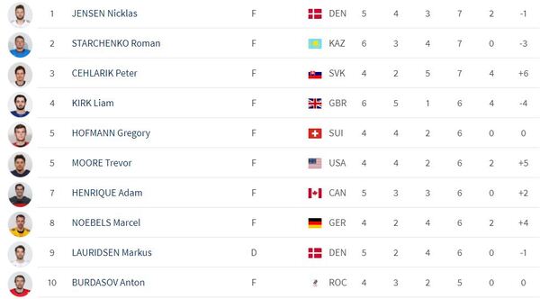 Роман Старченко зажег в матче с Италией на ЧМ-2021 и попал в список лучших снайперов турнира. Подробности