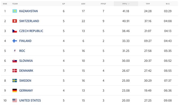 Сборная Казахстана стала лидером ЧМ-2021 по важному показателю