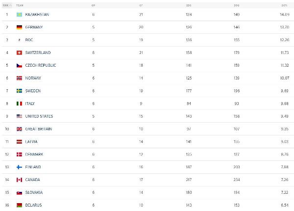 Финны и канадцы отдыхают. Сборная Казахстана вышла в лидеры ЧМ-2021 по важному показателю