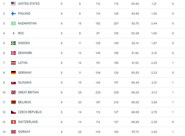 Сборная Казахстана обошла Россию со Швецией и вошла в ТОП-3 команд с самой надежной защитой на ЧМ-2021