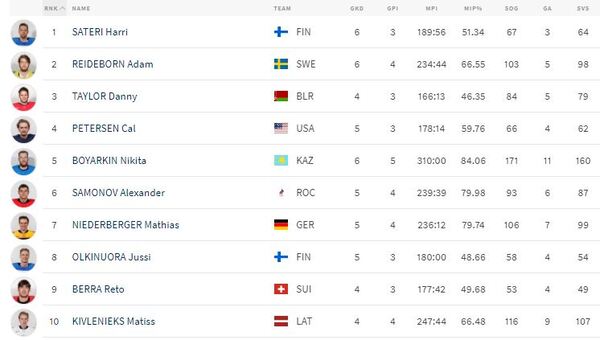 Вратарь сборной Казахстана поразил своей бомбической статистикой и ворвался в ТОП-5 лучших на ЧМ-2021