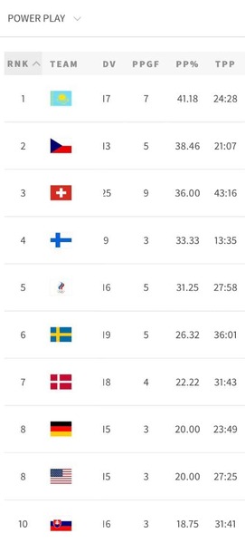 Сборная Казахстана возглавила рейтинг и обошла Канаду в три с половиной раза по важнейшему показателю