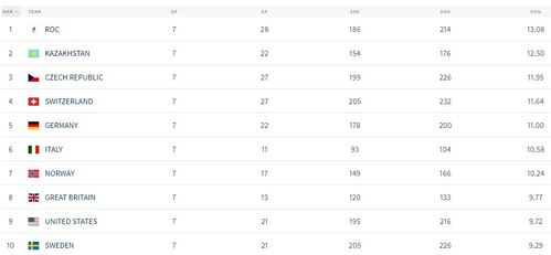 Сборная Казахстана вошла в ТОП-3 самых эффективных команд групповой стадии ЧМ-2021. Ее превзошла лишь Россия